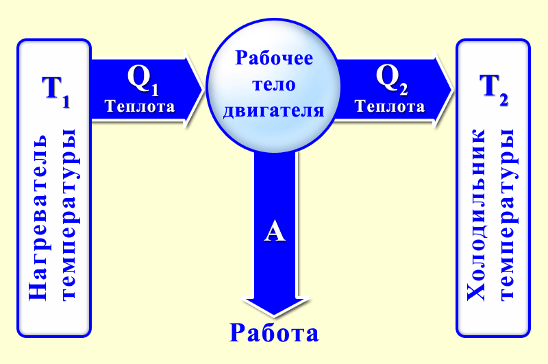 Тепловой двигатель